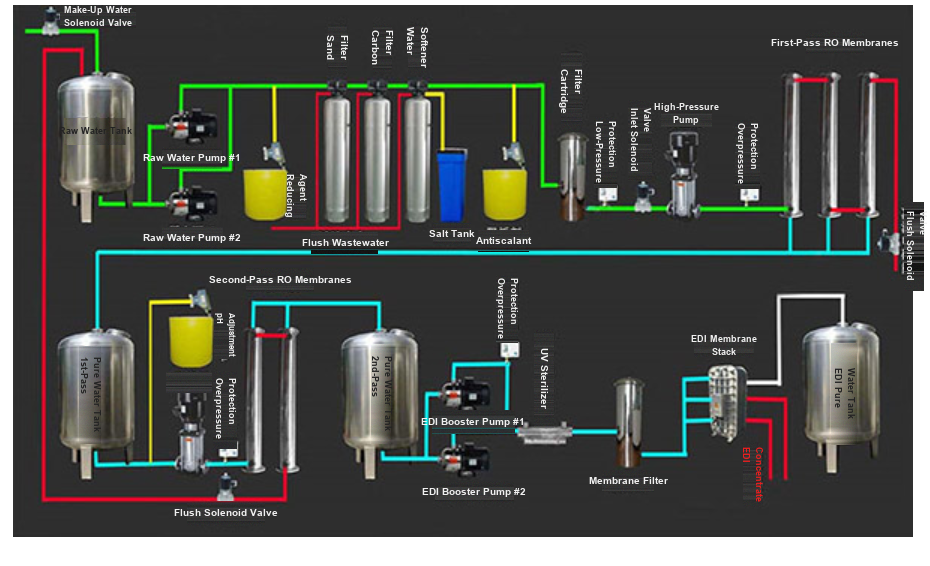 EDI Process Flow Diagram
