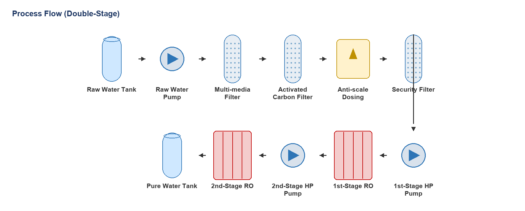 Double-stage RO pure water system process flow diagram