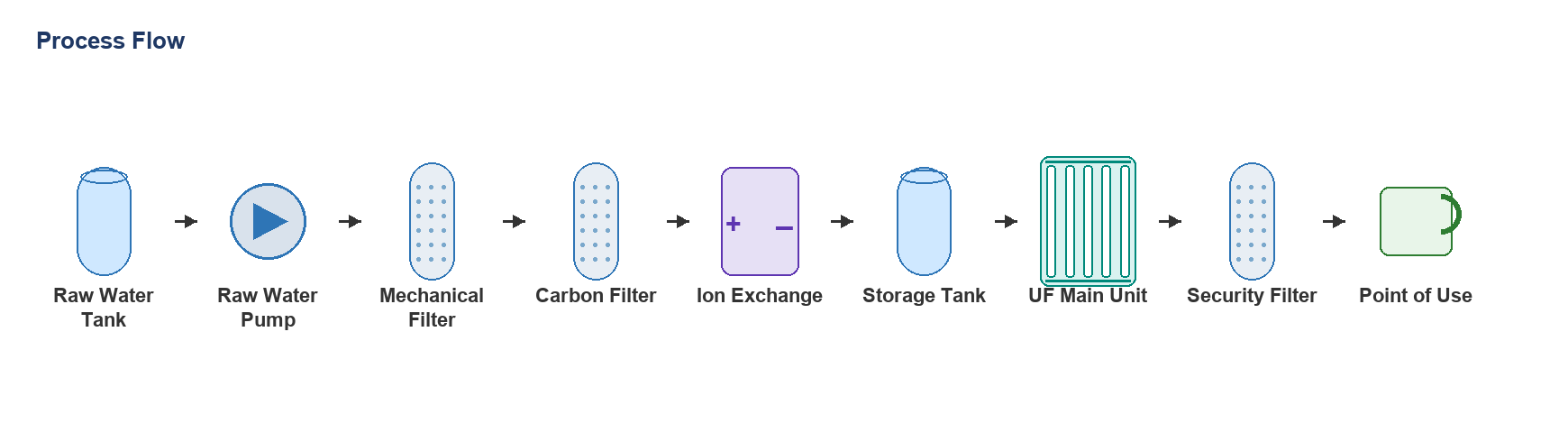 Ultrafiltration system process flow diagram